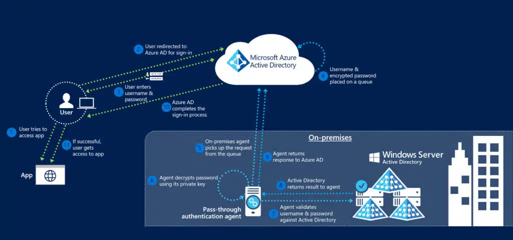 Microsoft Entra ID vulnerabilities: How PTA Works