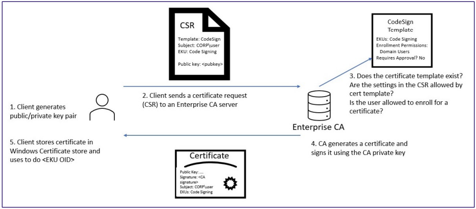 How to exploit AD Certificate Services